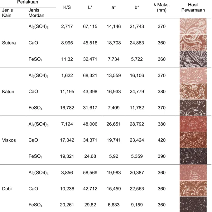 Tabel 1. Nilai ketuaan warna (K/S), nilai beda warna CIELAB dan hasil warna kain batik   