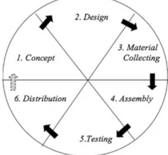 Gambar 1. Model Pengembangan Multimedia Luther-Sutopo (2003) [8] Adapun tahapan tersebut adalah sebagai berikut: