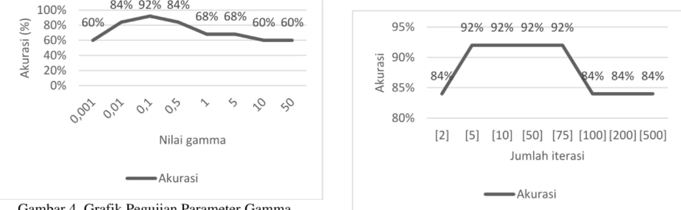 Gambar 4. Grafik Pegujian Parameter Gamma 