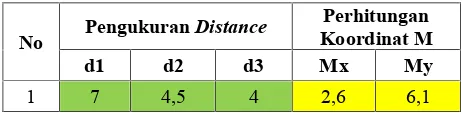 Tabel 1.Perhitungan Distance Berdasar Koordinat
