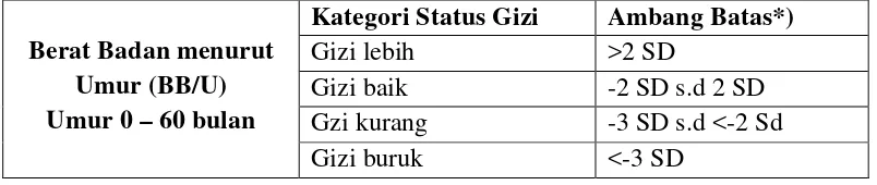 Table 2.2 Klasifikasi Status Gizi dari Kementerian Kesehatan RI Tahun 2010 dengan Indeks BB/U 