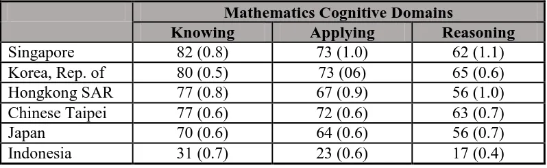 Tabel 1.4 Rata-Rata Skor Domain Konten dan Kognitif Matematika Siswa Kelas 8: 2011 
