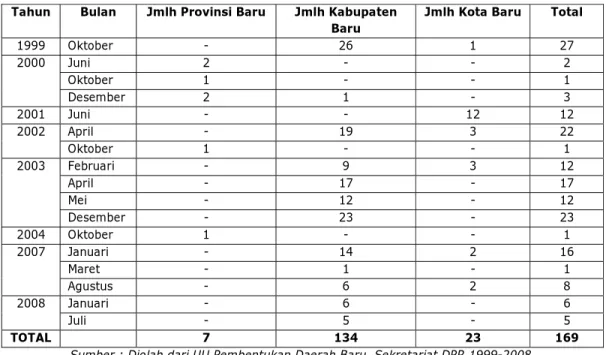 Tabel  Pemekaran Daerah Tahun 1999 – 2008  Tahun  Bulan  Jmlh Provinsi Baru  Jmlh Kabupaten 