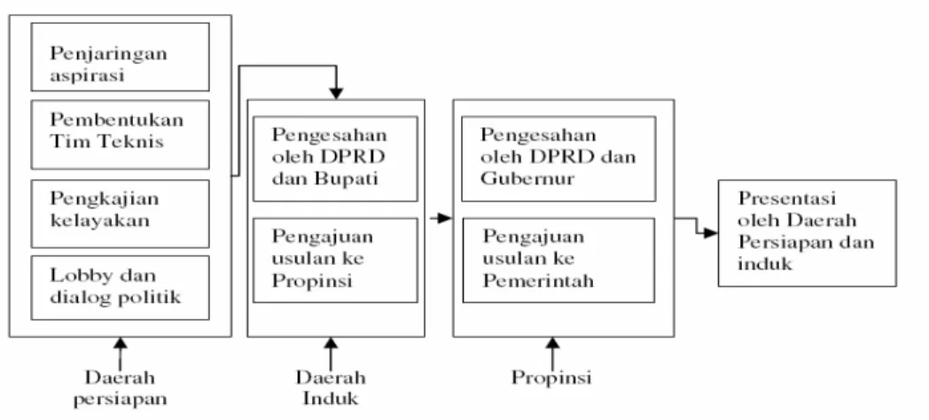 Gambar Proses Pengusulan Pemekaran Wilayah di Tingkat Daerah 