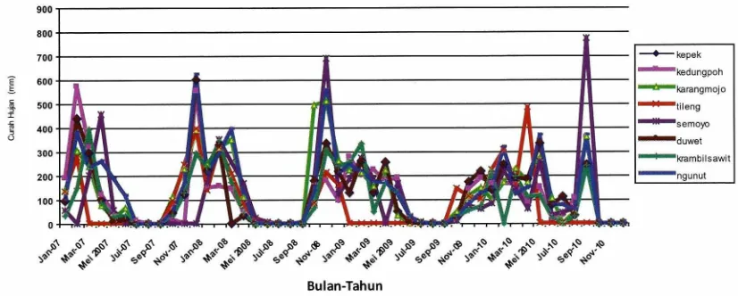 Gambar 3. Pola Curah Hujan Bulanan Tiap Desa Penelitian Tahun 2007-2010 