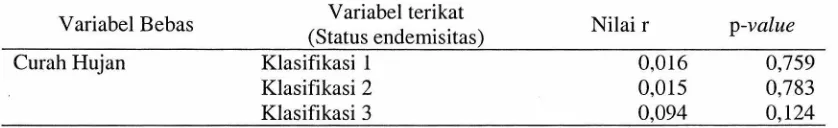 Tabel 4. Hasil Uji Bivariat Variabel Curah Hujan tiap Desa per bulan selama Tahun 2007 —September 2010 dengan Status Endemisitas (Klasifikasi 1, 2, dan 3)  