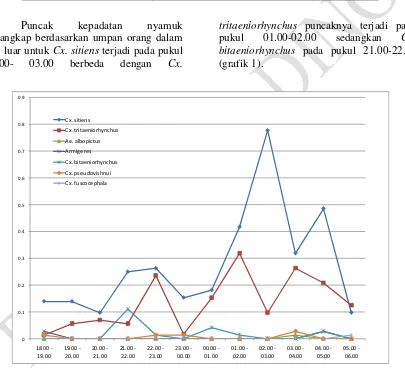 Tabel 2. Distribusi kelimpahan nisbi, frekuensi, dan dominansi nyamuk tertangkap di desa Panumbangan, Kab