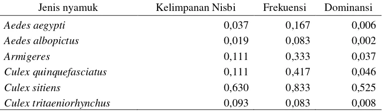 Tabel 3. Proporsi parus dan positif mikrofilaria nyamuk tertangkap di desa Panumbangan, Ciamis 