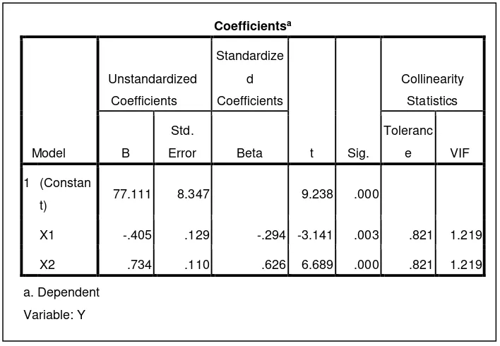Tabel 4.7 Uji Multikolinearitas
