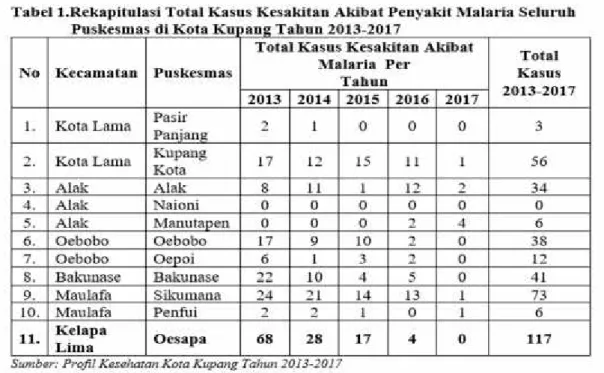 Tabel 1  menunjukkan  bahwa dari seluruh puskesmas  di  Kota  Kupang,  Puskesmas  Oesapa  merupakan puskesmas dengan peringkat kasus malaria tertinggi, namun mengalami penurunan secara signifikan hingga 0%