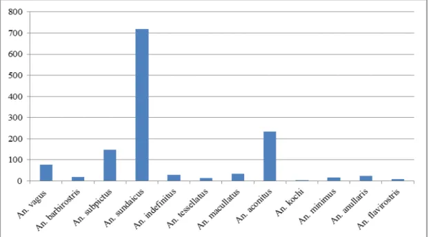 Gambar 1. Jumlah Anopheles spp. per spesies yang tertangkap di Pulau Sumba, Tahun 2009  dan 2012 