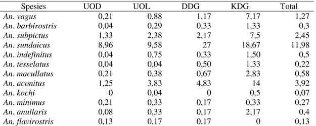 Tabel 3. Kepadatan Anopheles spp. per jam per metode penangkapan di Pulau Sumba, Tahun  2009 dan 2012 