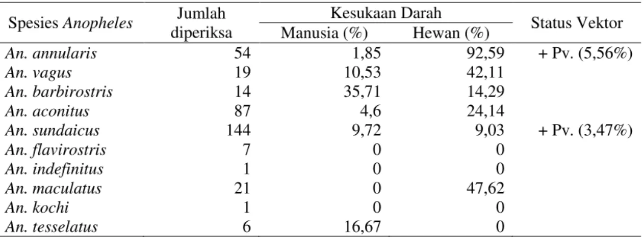 Tabel  5.  Kesukaan  menghisap  darah  dan  status  vektor  Anophles  spp.  di  Pulau  Sumba,  tahun  2012 
