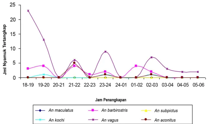 Grafik 1. Kepadatan Nyamuk Anopheles sp di Desa Panusupan Istirahat  di  Sekitar Kandang                   Per Jam Penangkapan.