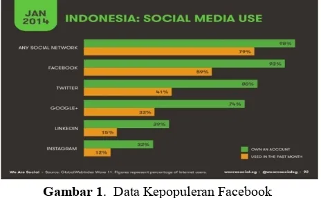 Gambar 1.  Data Kepopuleran Facebook