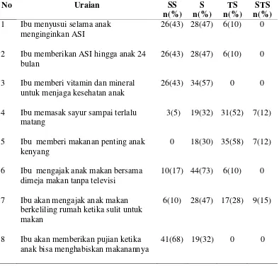 Tabel 5.1.5 Distribusi frekuensi dan persentase sikap ibu dalam pemenuhan gizi balita n=60 