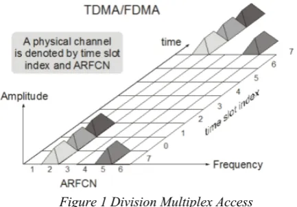 Figure 1 Division Multiplex Access