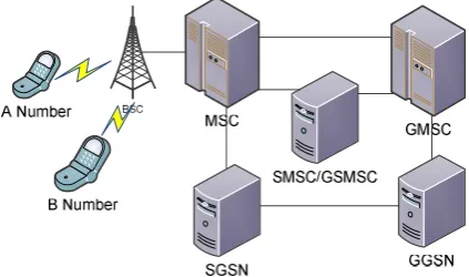 Figure 2 Architecture SMS Communication