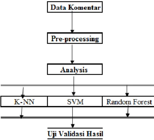 Gambar 1: Langkah Klasifikasi Data  2. Landasan Teori 