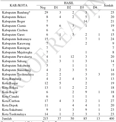 Tabel 1. Hasil Pemeriksaan Serotipe Virus Dengue dari Penderita Infeksi Virus Dengue di Provinsi Jawa Barat tahun 2008 