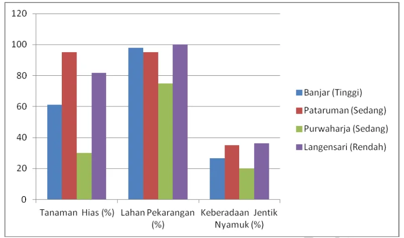 Gambar 2. Grafik Karakteristik Lingkungan Biologi Menurut Strata Endemisitas DBD di Kota Banjar Provinsi Jawa Barat  