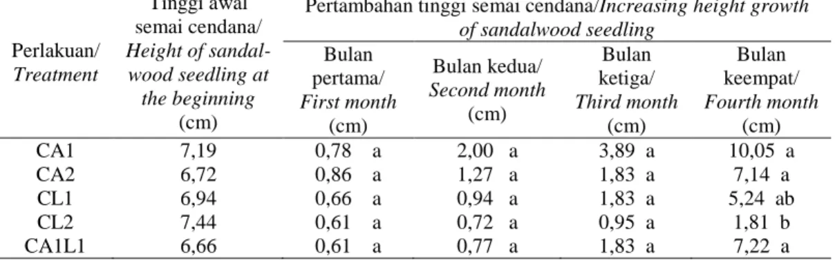 Table 2. Increasing height growth of sandalwood seedling during 4 months grow  together with its primary host