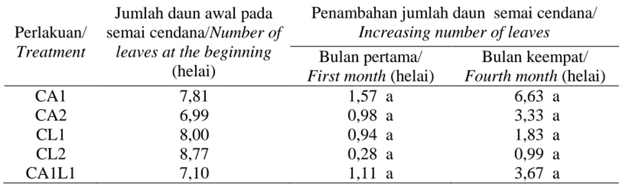 Tabel  3  menunjukkan  bahwa  rata-rata  laju  pertumbuhan  daun  semai  cendana  tidak  berbeda  nyata  pada  semua perlakuan