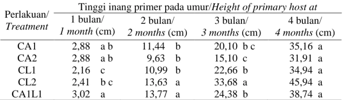 Tabel 4. Pertumbuhan tinggi semai inang primer dalam polybag  Table 4. Height growth of primary host seedling in polybag 