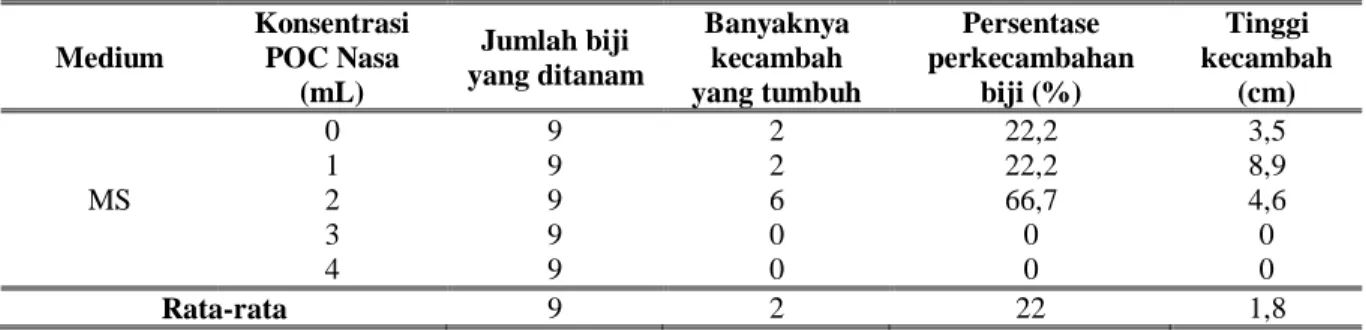 Tabel 2. Perkecambahan biji tanaman cendana (Santalum album L.) pada medium MS  Medium  Konsentrasi POC Nasa  (mL)  Jumlah biji  yang ditanam  Banyaknya kecambah  yang tumbuh  Persentase  perkecambahan biji (%)  Tinggi  kecambah (cm)  MS  0  9  2  22,2  3,