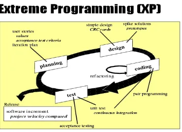 Gambar 1.Schema Model Proses XP