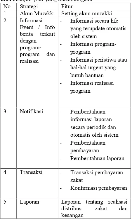 Tabel 2.Daftar fitur yang dikembangkan