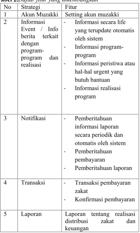 Tabel 2.Daftar fitur yang dikembangkan
