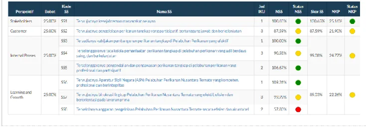 Tabel 3 Dashboard Nilai NPSS PPN Ternate 1 Tahun 2019 