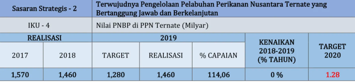 Tabel 8 Tabel Capaian Nilai PNBP di PPN Ternate Tahun 2019 