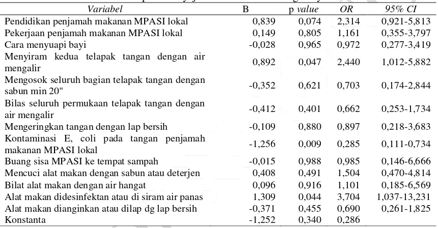 Tabel 2. Analisis Multivariat Regresi Awal Faktor yang Paling Berhubungan dengan Kontaminasi E