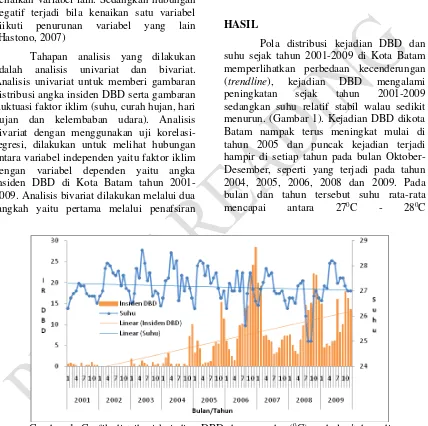 Gambar 1. Grafik distribusi kejadian DBD dengan suhu ( 0C) perbulan/tahun di Kota Batam, Tahun 2001-2009 