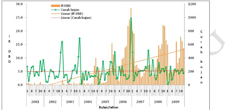 Gambar 2. Grafik distribusi kejadian DBD dengan curah hujan perbulan/tahun  