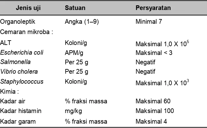 Tabel 1. Persyaratan mutu dan keamanan pangan produk asapan (BSN, 2009)