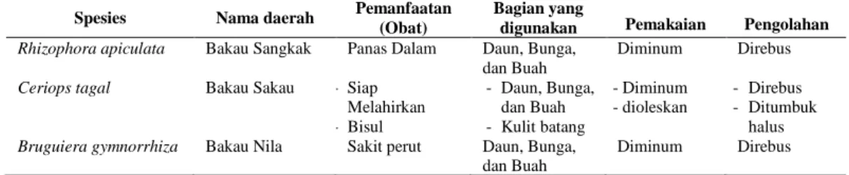 Tabel  1.  Species  dari  Familia  Rhizophoraceae  yang  Dimanfaatkan  Sebagai  Tumbuhan Obat 