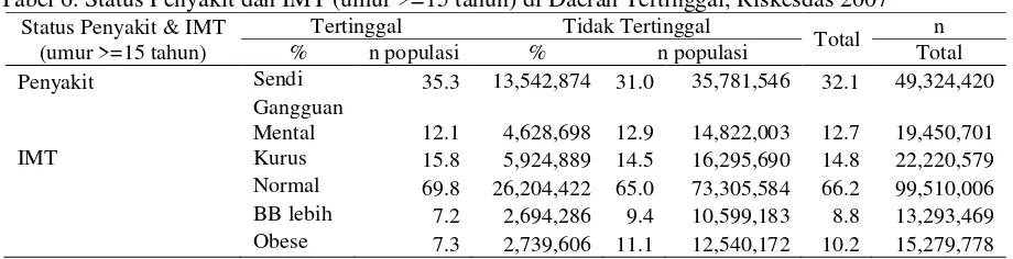 Tabel 6. Status Penyakit dan IMT (umur >=15 tahun) di Daerah Tertinggal, Riskesdas 2007 