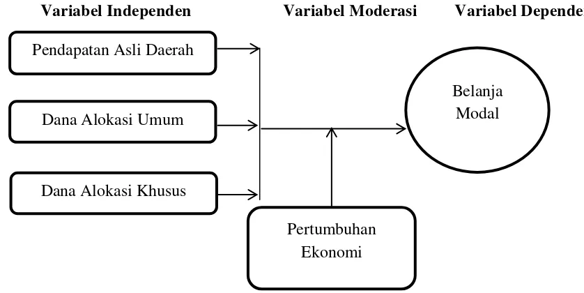 Gambar . Kerangka Model Penelitian 