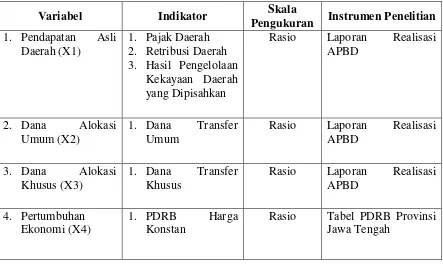 Tabel PDRB Provinsi 