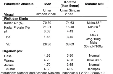 Tabel 4.Perbandingan Ikan Tongkol Setelah Perlakuan dan PerlakuanTerbaik dengan SNI 