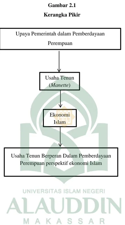 Gambar 2.1 Kerangka Pikir Usaha Tenun (Manette) Ekonomi Islam