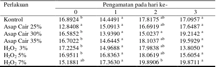 Tabel 1. Hasil Analisis Kekerasan Ikan Tongkol 