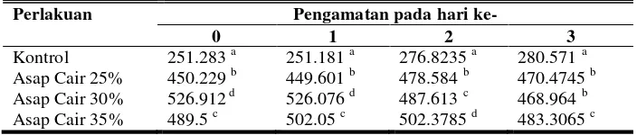 Tabel 5. Hasil Analisis Kadar TVB Ikan Tongkol (mg/100 gr) 