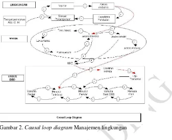 Gambar 2. Causal loop diagram Manajemen lingkungan 