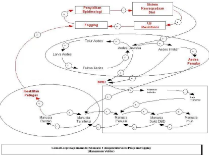 Gambar 3. Causal loop Diagram Manajemen Pengendalian Vektor 