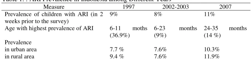 Table 1. : ARI Prevalence in Indonesia among Different Years* 