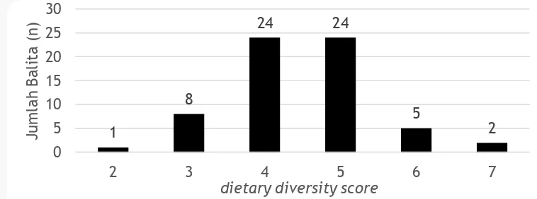 Tabel 10  Kelompok dan jenis pangan yang dikonsumsi balita hasil olah recall 